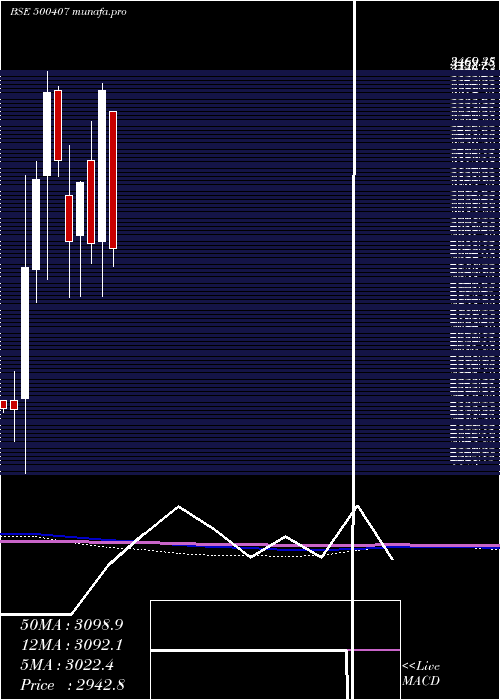  monthly chart SwarajEngin