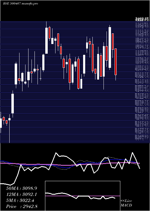  weekly chart SwarajEngin