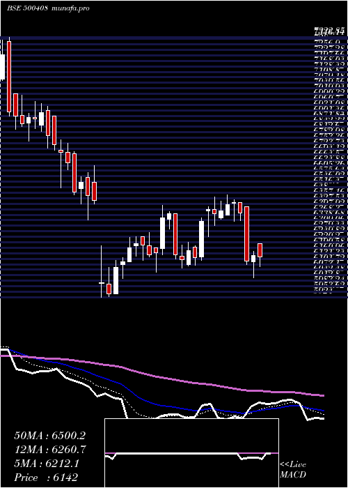  Daily chart TataElxsi