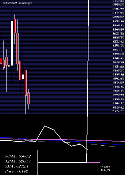  monthly chart TataElxsi