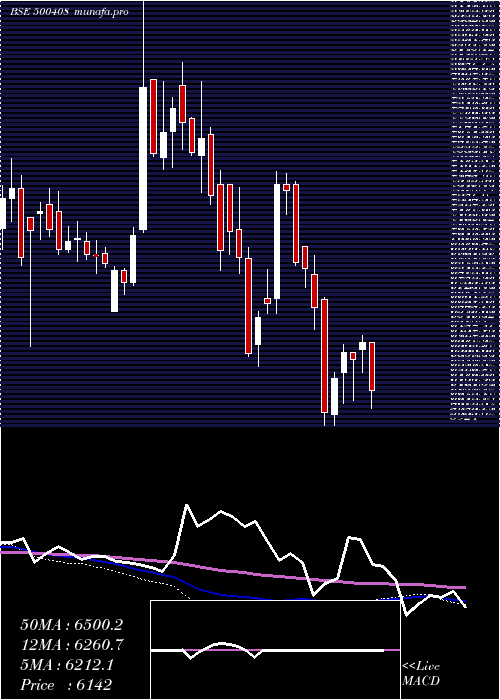  weekly chart TataElxsi