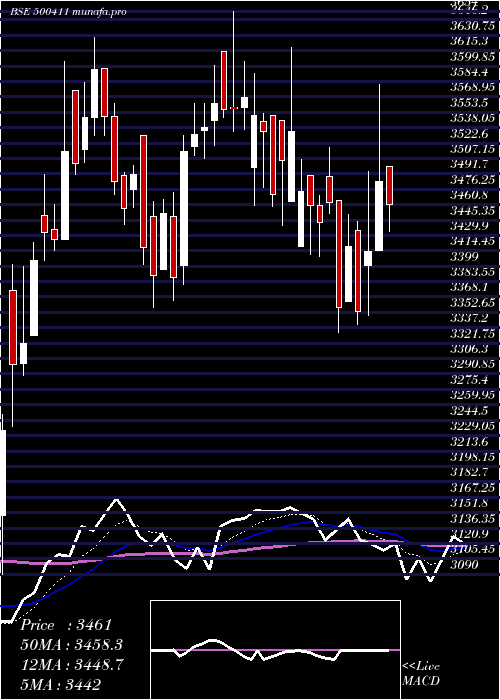 Daily chart Thermax