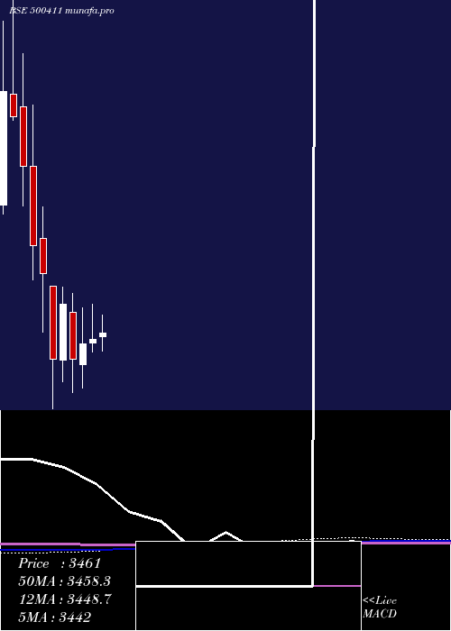 monthly chart Thermax