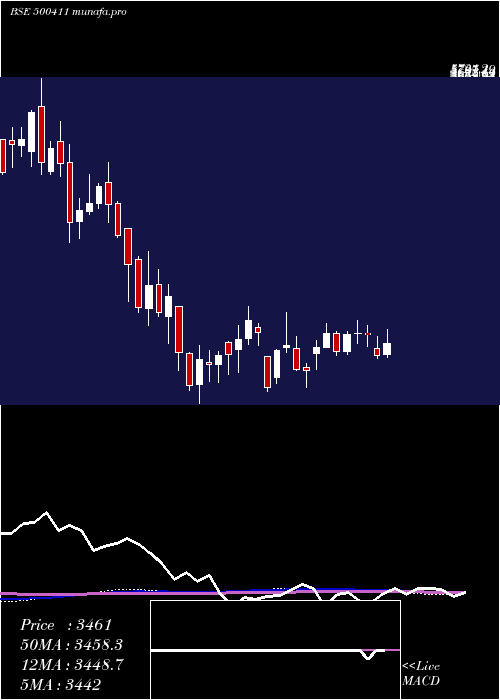 weekly chart Thermax