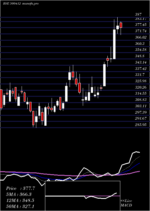  Daily chart Thirumalai