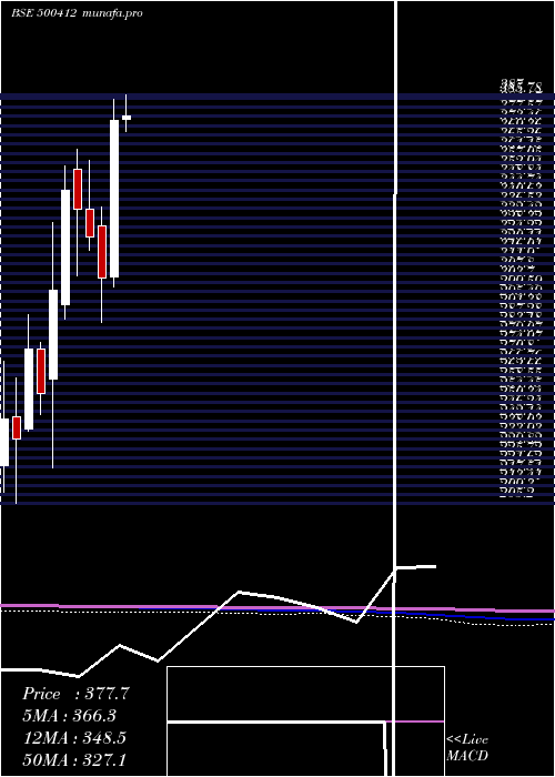  monthly chart Thirumalai