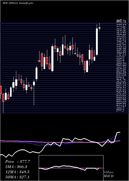  weekly chart Thirumalai