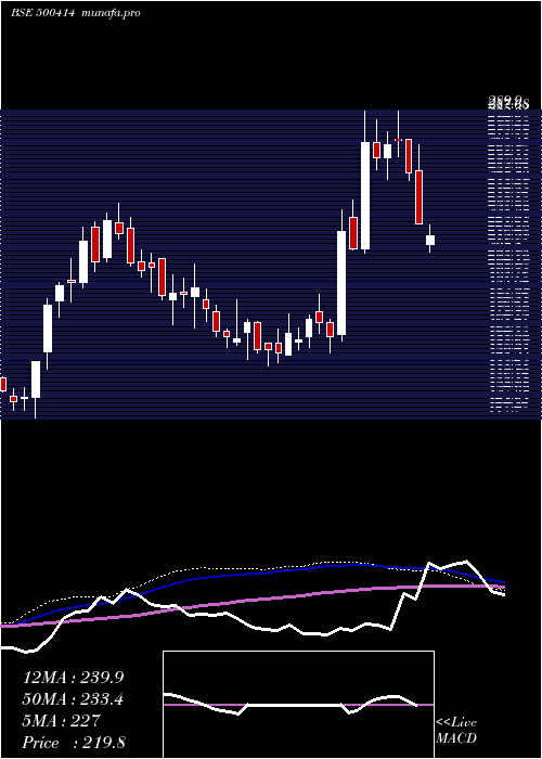  weekly chart TimexGroup