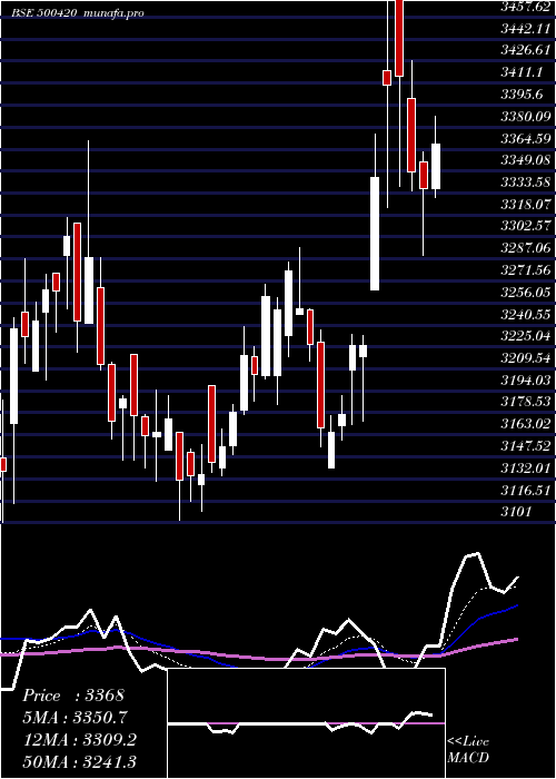 Daily chart TorrentPhar