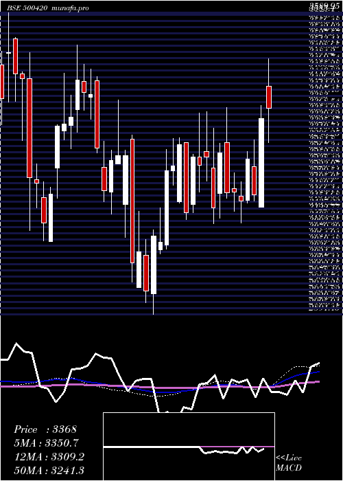 weekly chart TorrentPhar
