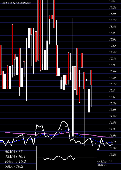 Daily chart TpiIndia