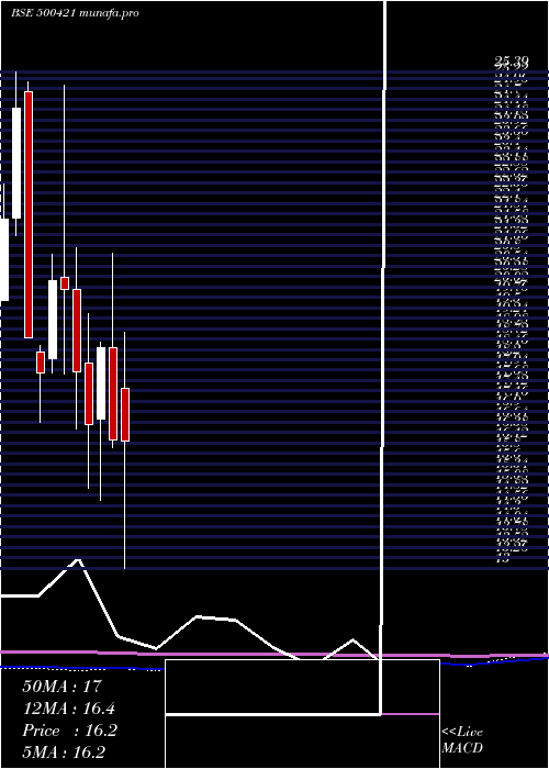 monthly chart TpiIndia