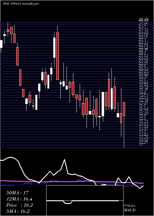 weekly chart TpiIndia