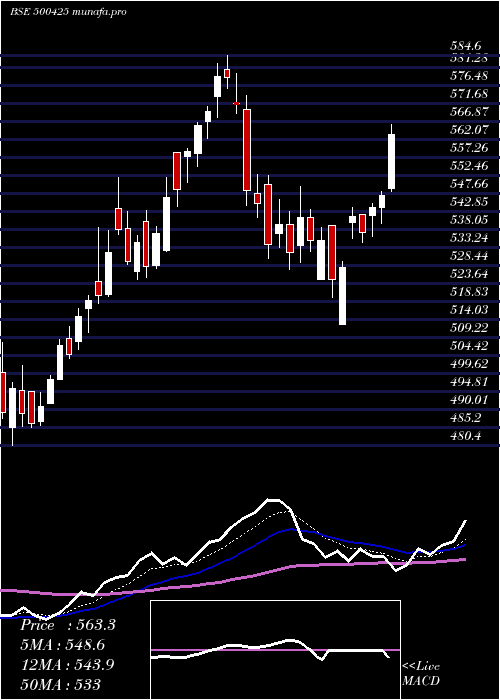 Daily chart AmbujaCeme