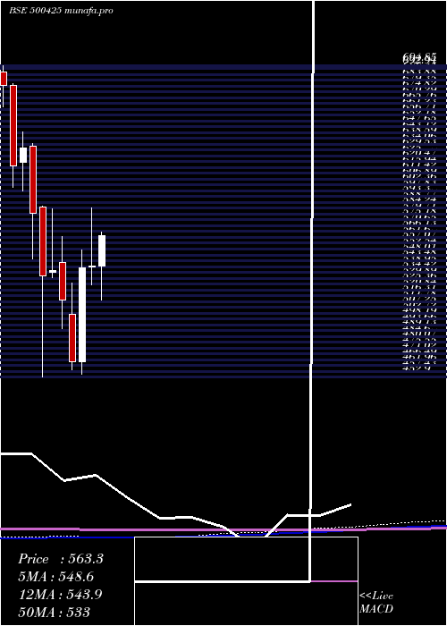 monthly chart AmbujaCeme