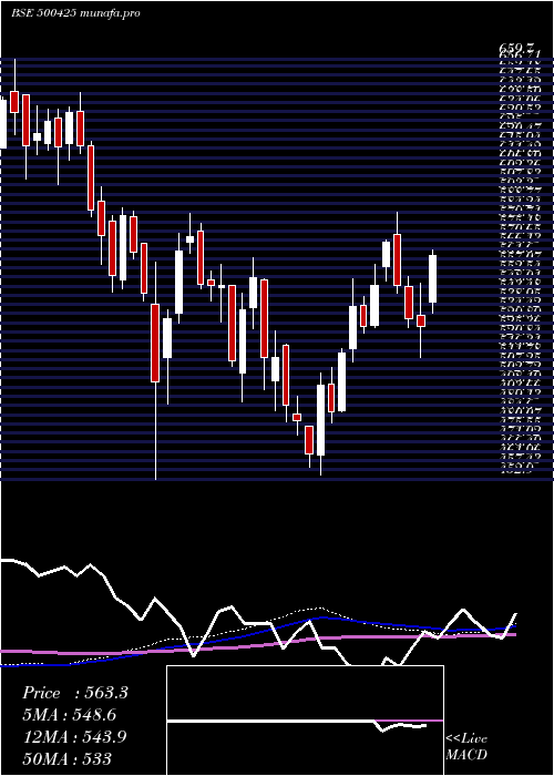 weekly chart AmbujaCeme