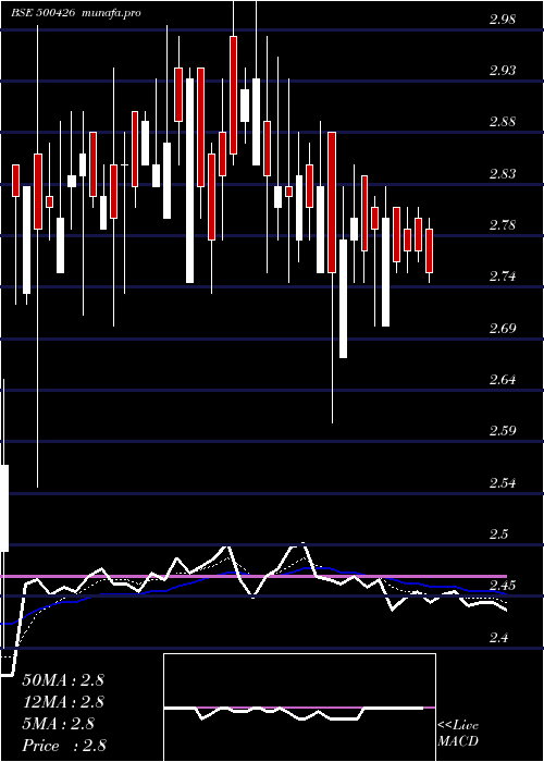  Daily chart Utlinds