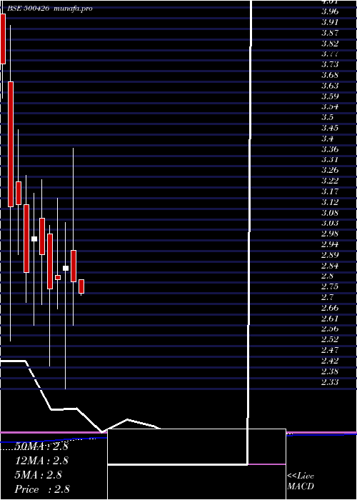 monthly chart Utlinds
