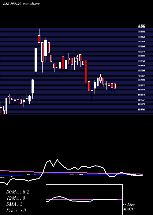  weekly chart Utlinds