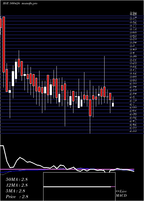 weekly chart Utlinds