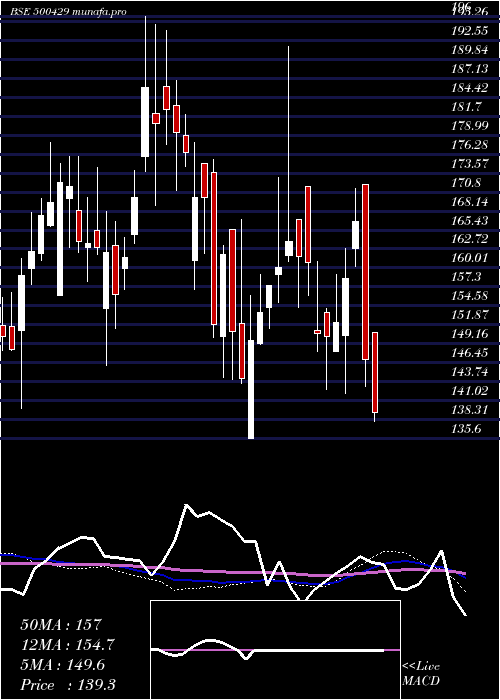  weekly chart UniphosEnt