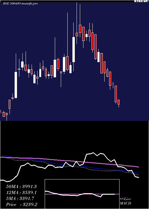  weekly chart VardHoldng