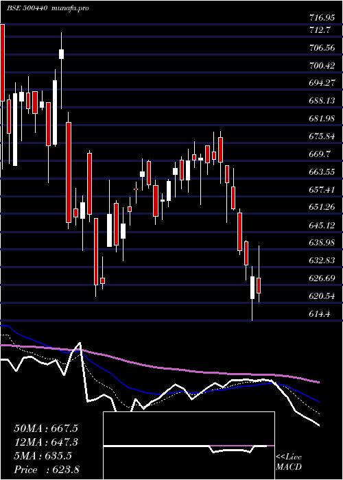 Daily chart Hindalco