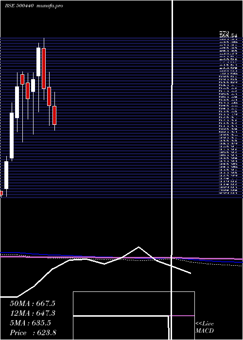  monthly chart Hindalco