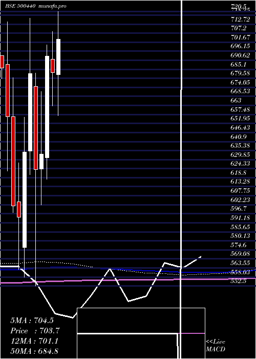 monthly chart Hindalco
