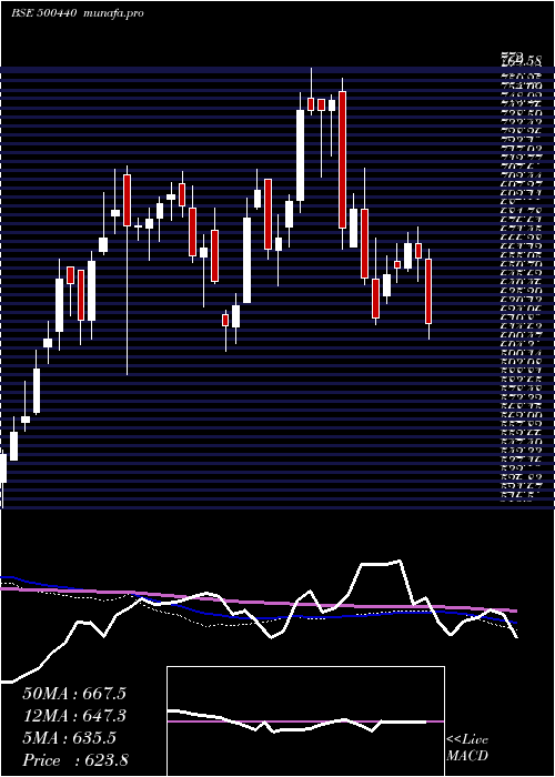  weekly chart Hindalco