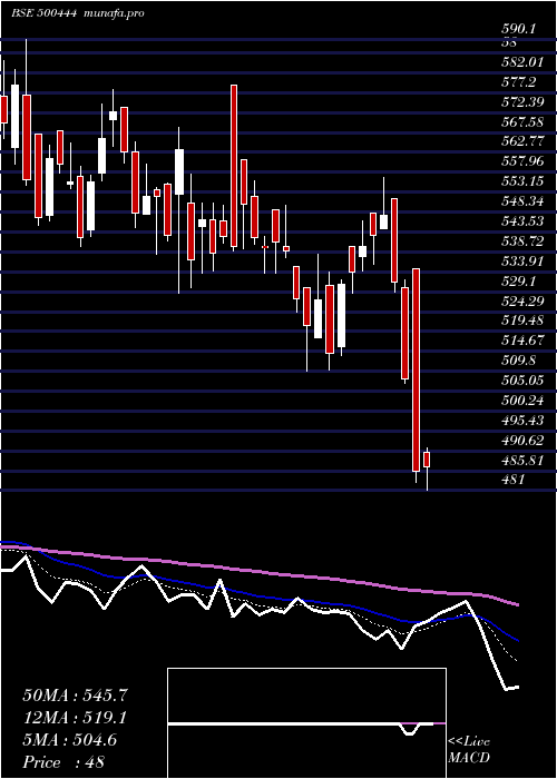  Daily chart WestCoas