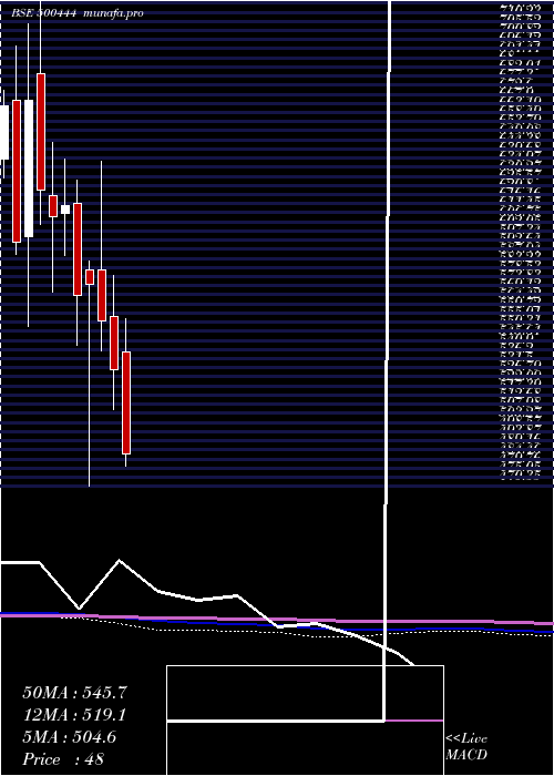  monthly chart WestCoas