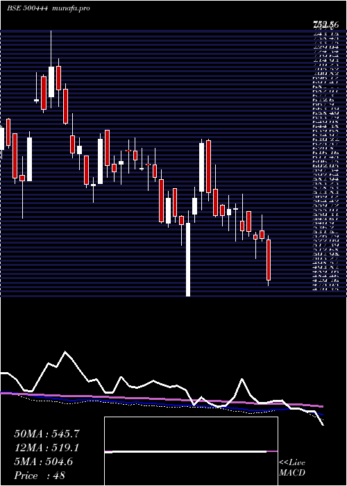  weekly chart WestCoas