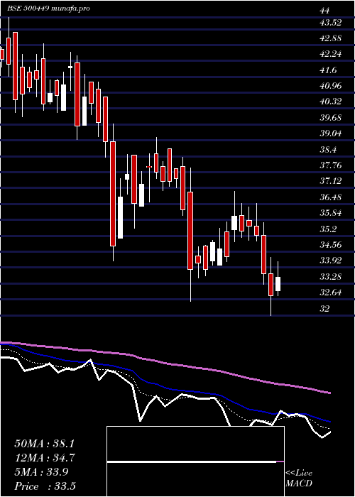  Daily chart HindOrg