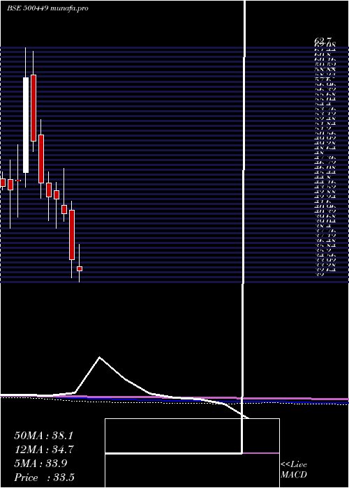  monthly chart HindOrg