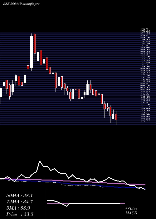  weekly chart HindOrg