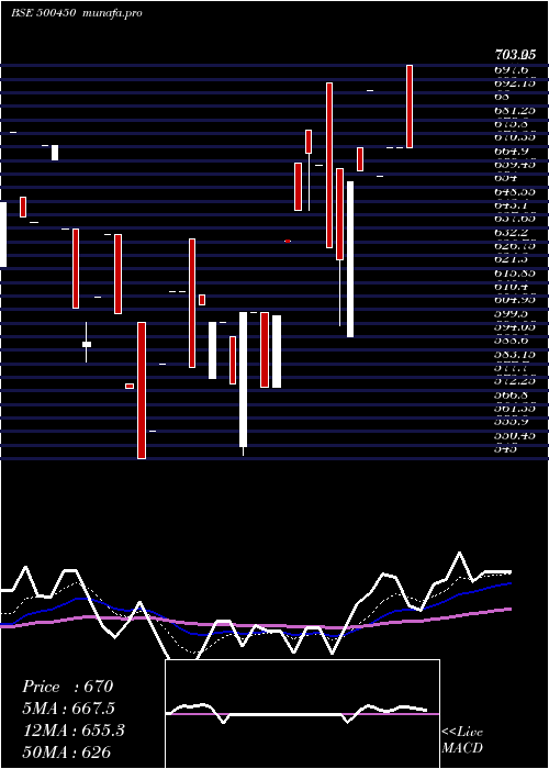  Daily chart MpilCorp