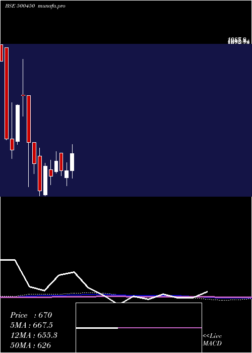  monthly chart MpilCorp