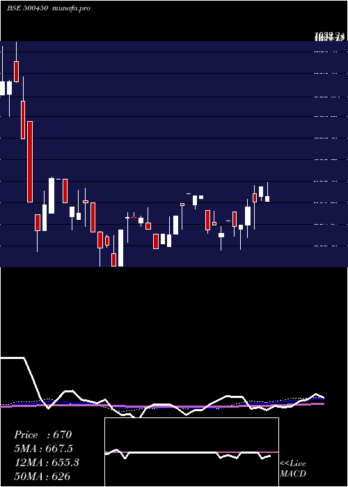  weekly chart MpilCorp