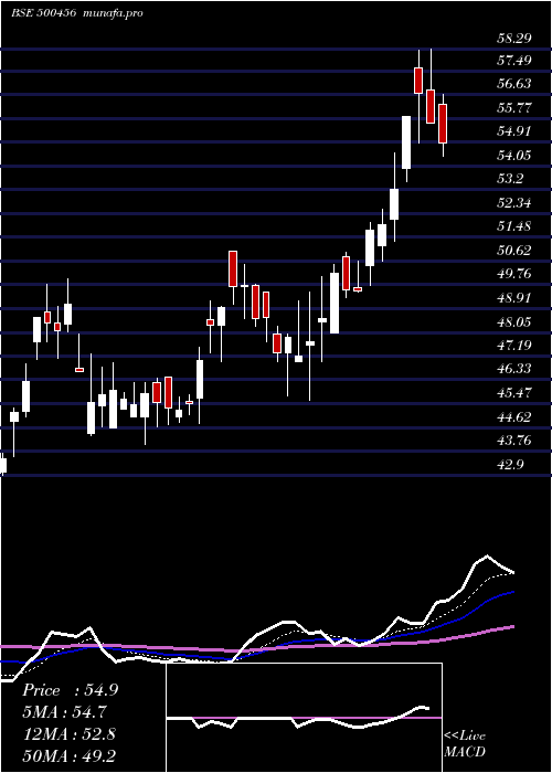  Daily chart PasAcrylon