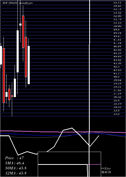  monthly chart PasAcrylon