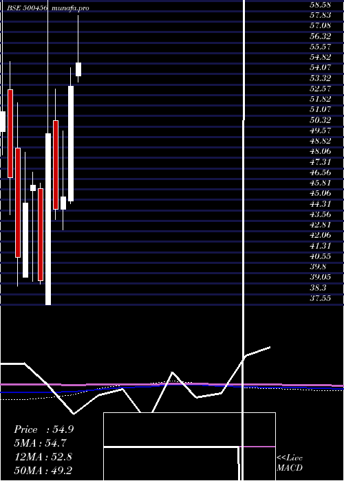 monthly chart PasAcrylon