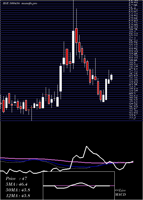  weekly chart PasAcrylon