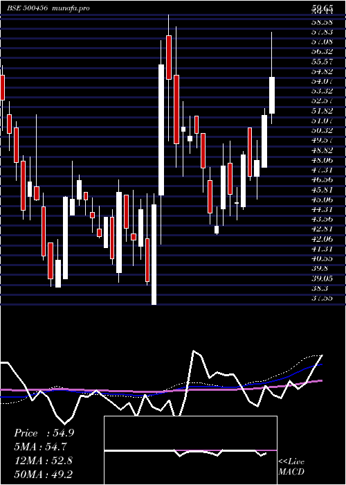 weekly chart PasAcrylon