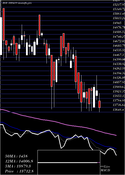  Daily chart ProcterGam