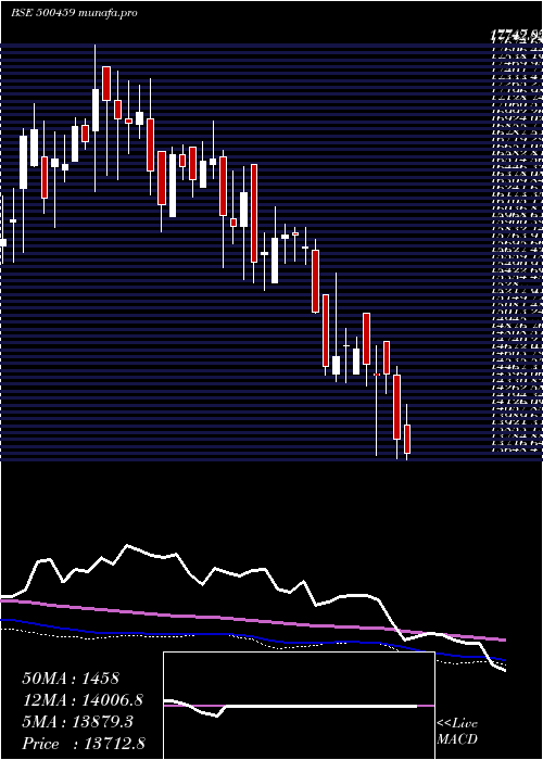  weekly chart ProcterGam