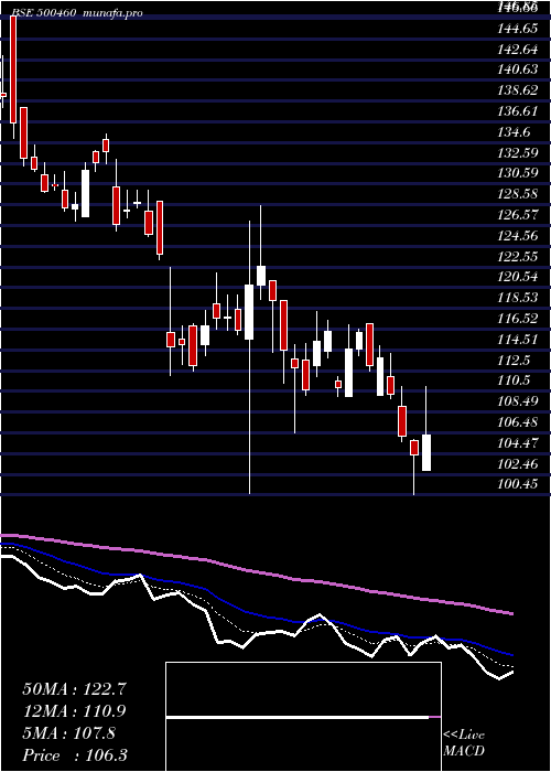  Daily chart Mukand