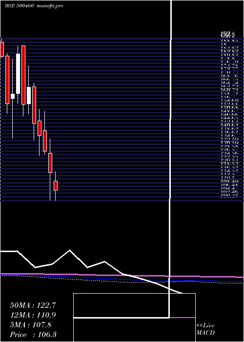  monthly chart Mukand