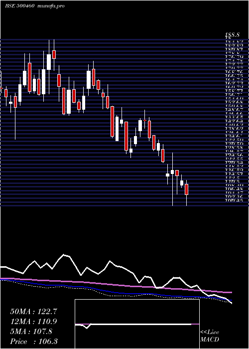  weekly chart Mukand