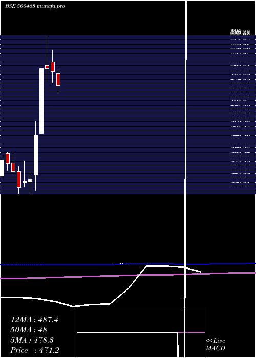  monthly chart Agcnet